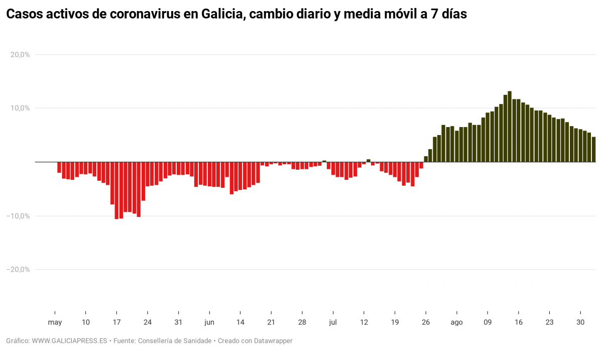X5qx6 casos activos de coronavirus en galicia cambio diario y media m vil a 7 d as