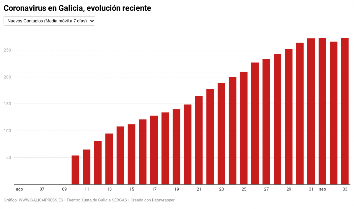 IN2IO coronavirus en galicia evoluci n reciente