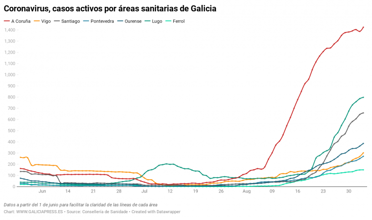 Mayor acelerón del verano en Vigo y repunta A Coruña, muestra la gráfica de coronavirus por áreas sanitarias de Galicia