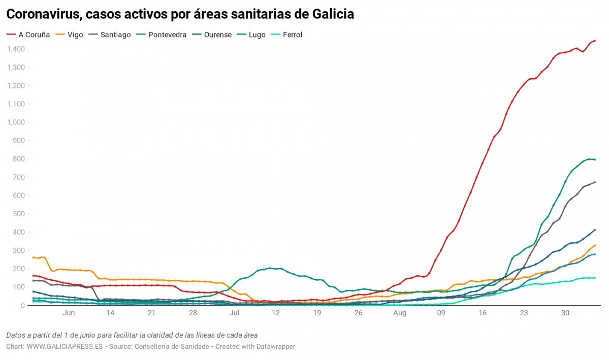 Uq1eR coronavirus casos activos por reas sanitarias de galicia nbsp (10)