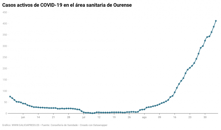 ¿Transmisión comunitaria en Ourense?  11 brotes en solo 5 días tras aparecer 2 nuevos focos en la capital