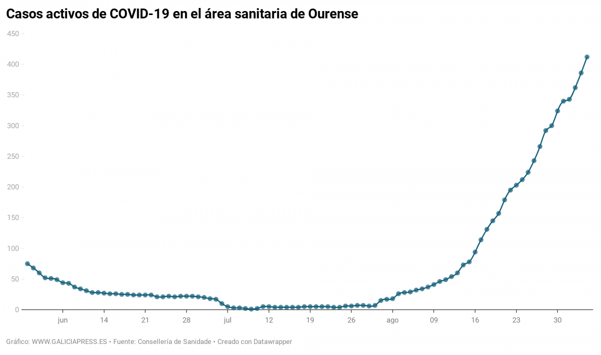 UT5uV casos activos de covid 19 en el rea sanitaria de ourense (2)