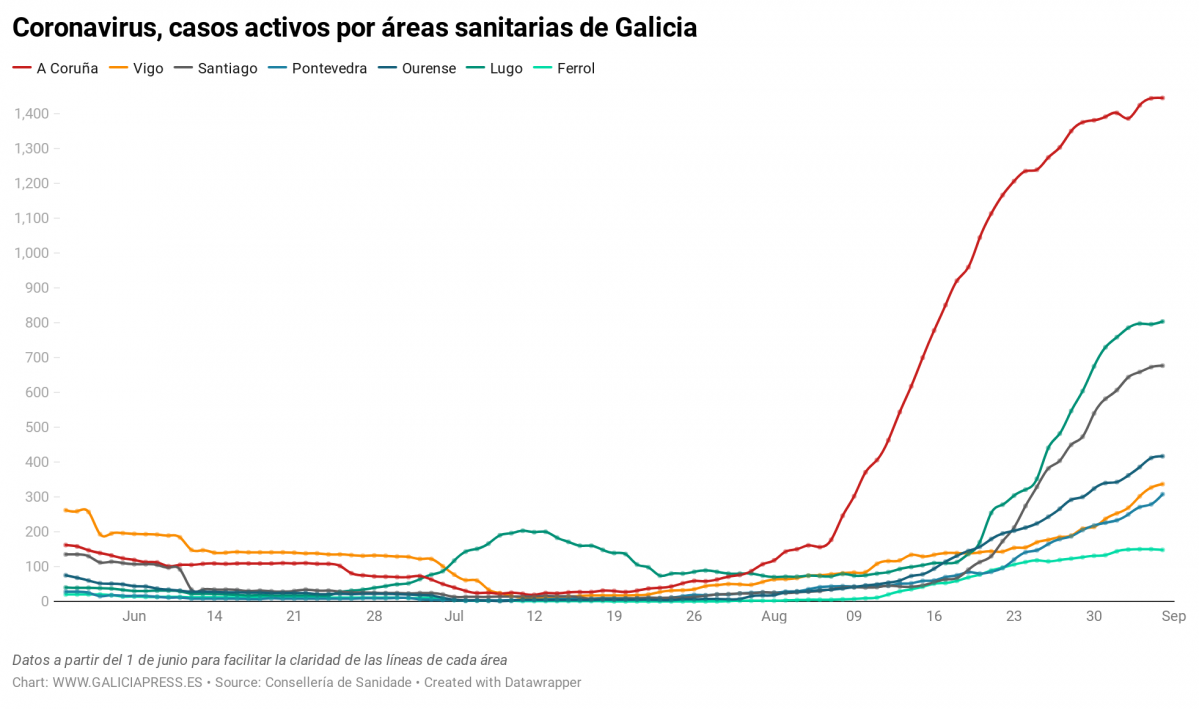 Uq1eR coronavirus casos activos por reas sanitarias de galicia nbsp  (11)