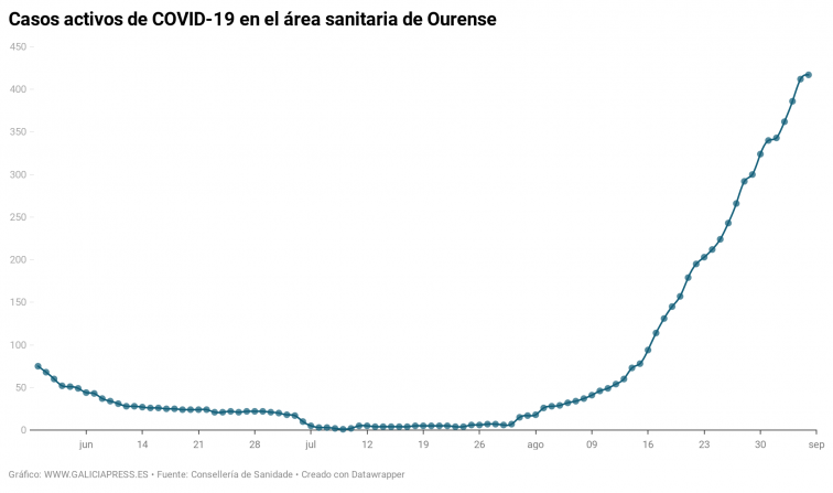 Van doce brotes esta semana en la provincia de Ourense, el último en Riós