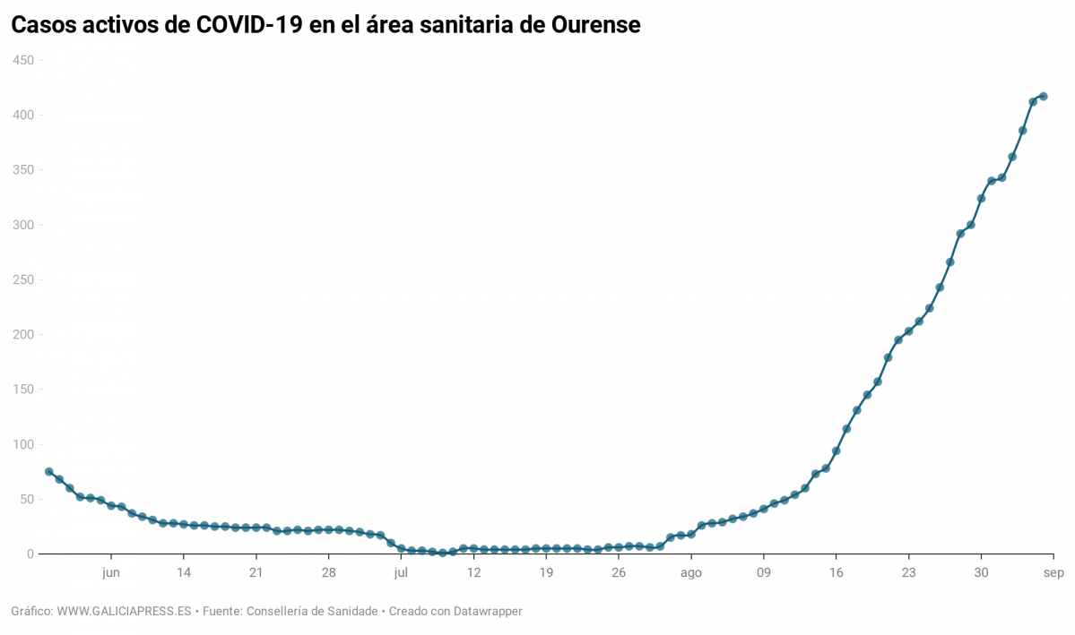 UT5uV casos activos de covid 19 en el rea sanitaria de ourense (3)