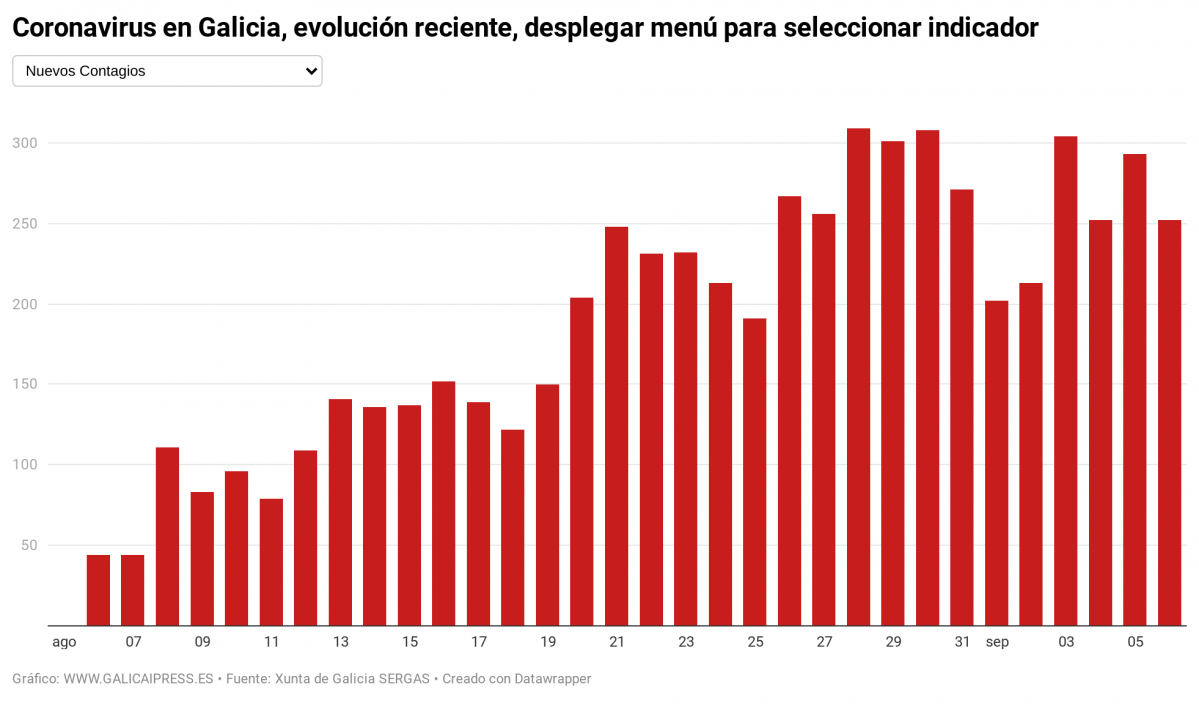 IN2IO coronavirus en galicia evoluci n reciente desplegar men para seleccionar indicador
