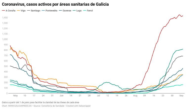 Posible transmisión comunitaria en Ourense mientras otras áreas como A Coruña  y Santiago pueden estar cerca de un pico