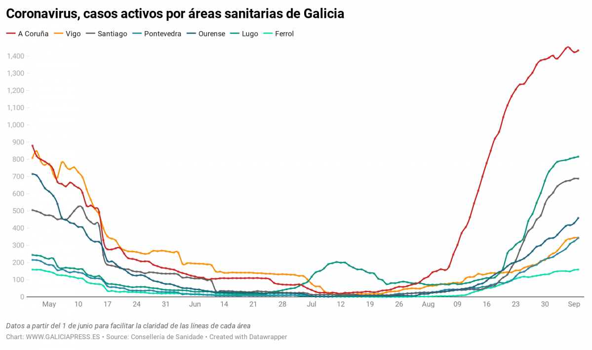 Uq1eR coronavirus casos activos por reas sanitarias de galicia nbsp 