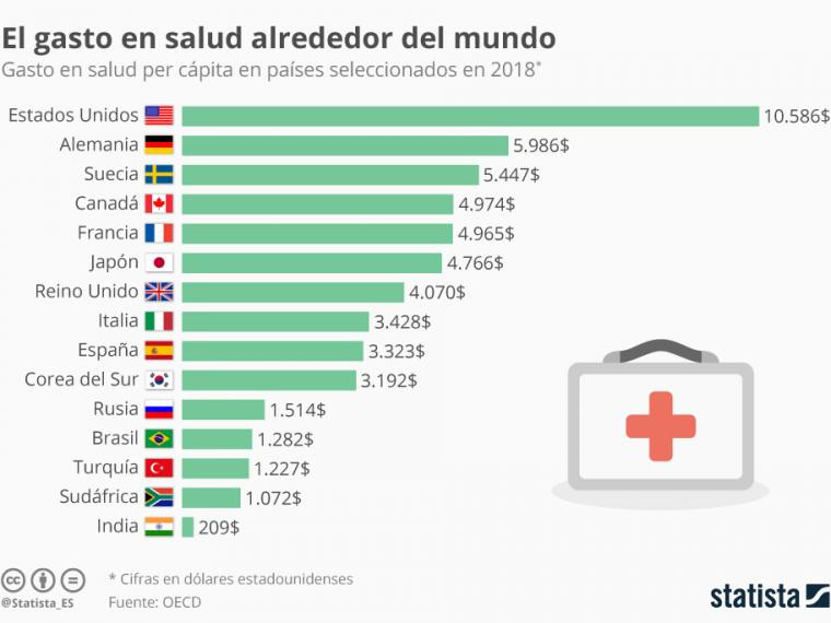 Chartoftheday 18967 gasto en salud per capita alrededor del mundo n