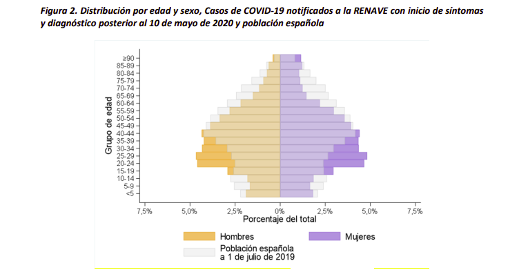 Positivos en Espau00f1a por edad