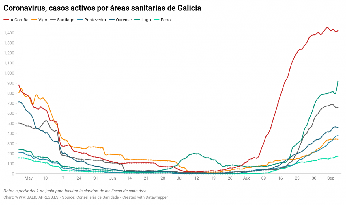 Uq1eR coronavirus casos activos por reas sanitarias de galicia nbsp  (13)