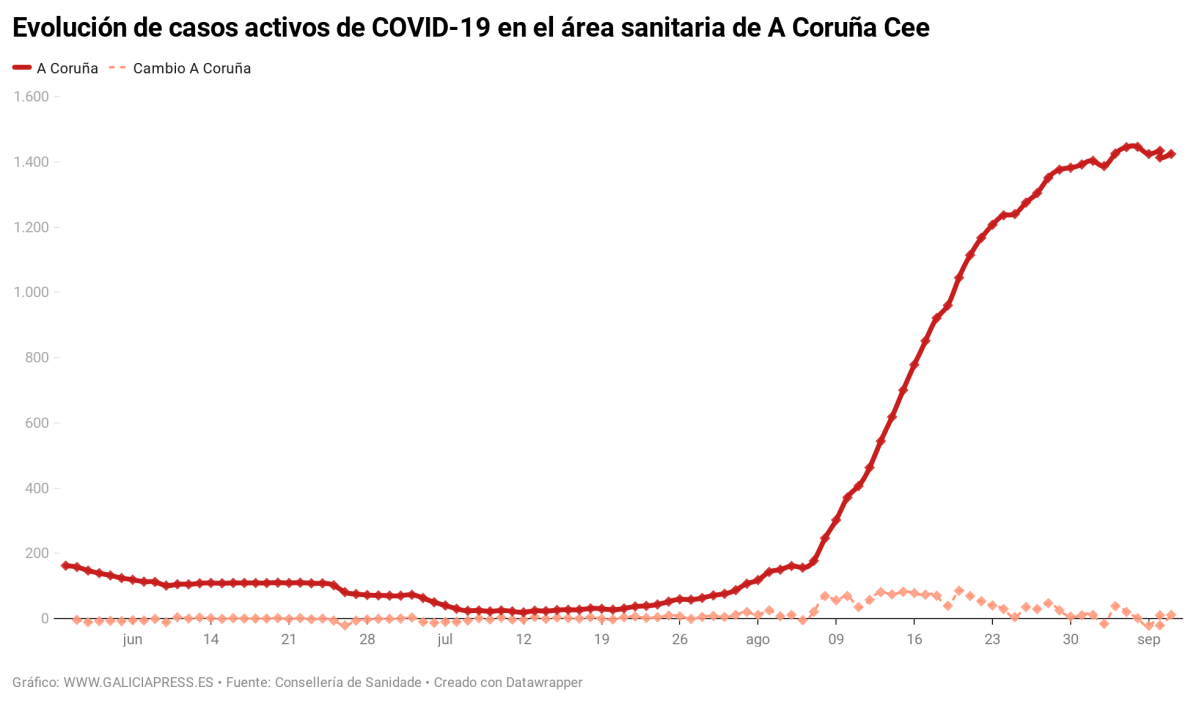 C4twL evoluci n de casos activos de covid 19 en el rea sanitaria de a coru a cee