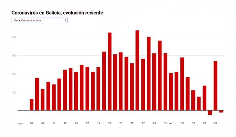 Galicia logra bajar el número de enfermos de coronavirus por segunda vez esta semana y batir su récord de PCRs diarias