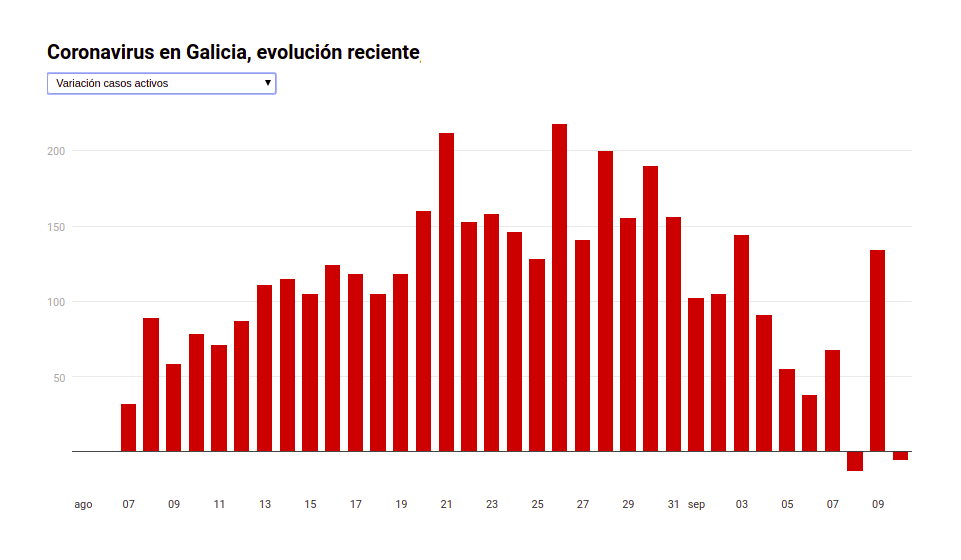 Variaciu00f3n diaria de casos activos de coronavirus en Galicia