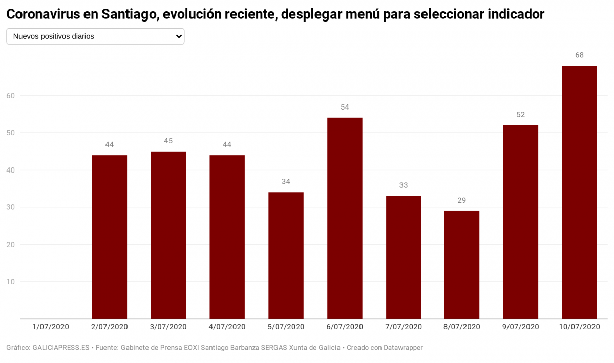 Mq8BG coronavirus en santiago evoluci n reciente desplegar men para seleccionar indicador