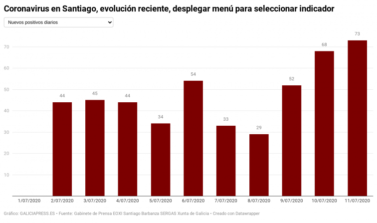 Acelera el coronavirus: segunda jornada seguida con más del 10% de test positivos en el área de Santiago