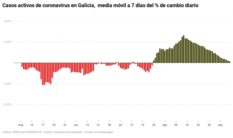 Buenas noticias: Galicia a punto de doblar la curva de sus rebrotes veraniegos de coronavirus