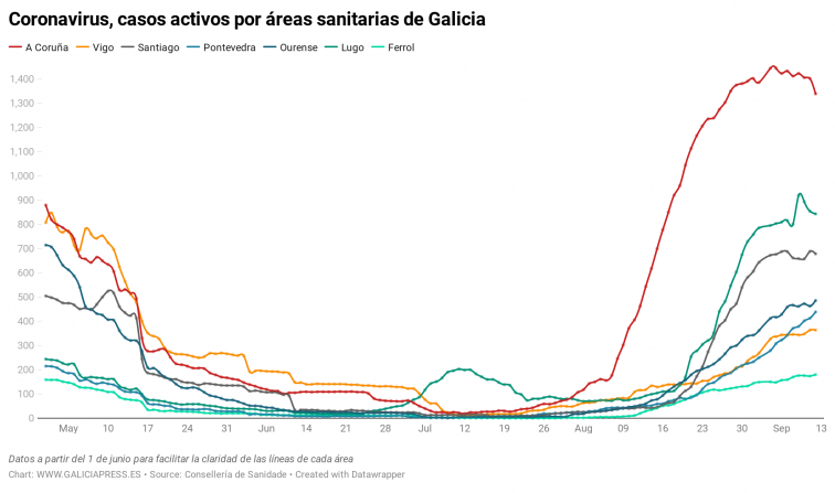 El coronavirus acelera en Pontevedra, A Coruña dobla su curva mientras que Santiago y Vigo pueden hacerlo pronto