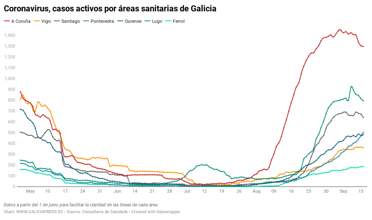 Pontevedra centra de nuevo todas las miradas en una jornada de mejoría en las áreas sanitarias gallegas