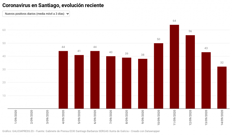 Los positivos de coronavirus bajan en el área de Santiago pero ya hay más de 30 enfermos en el hospital y 2 en la UCI