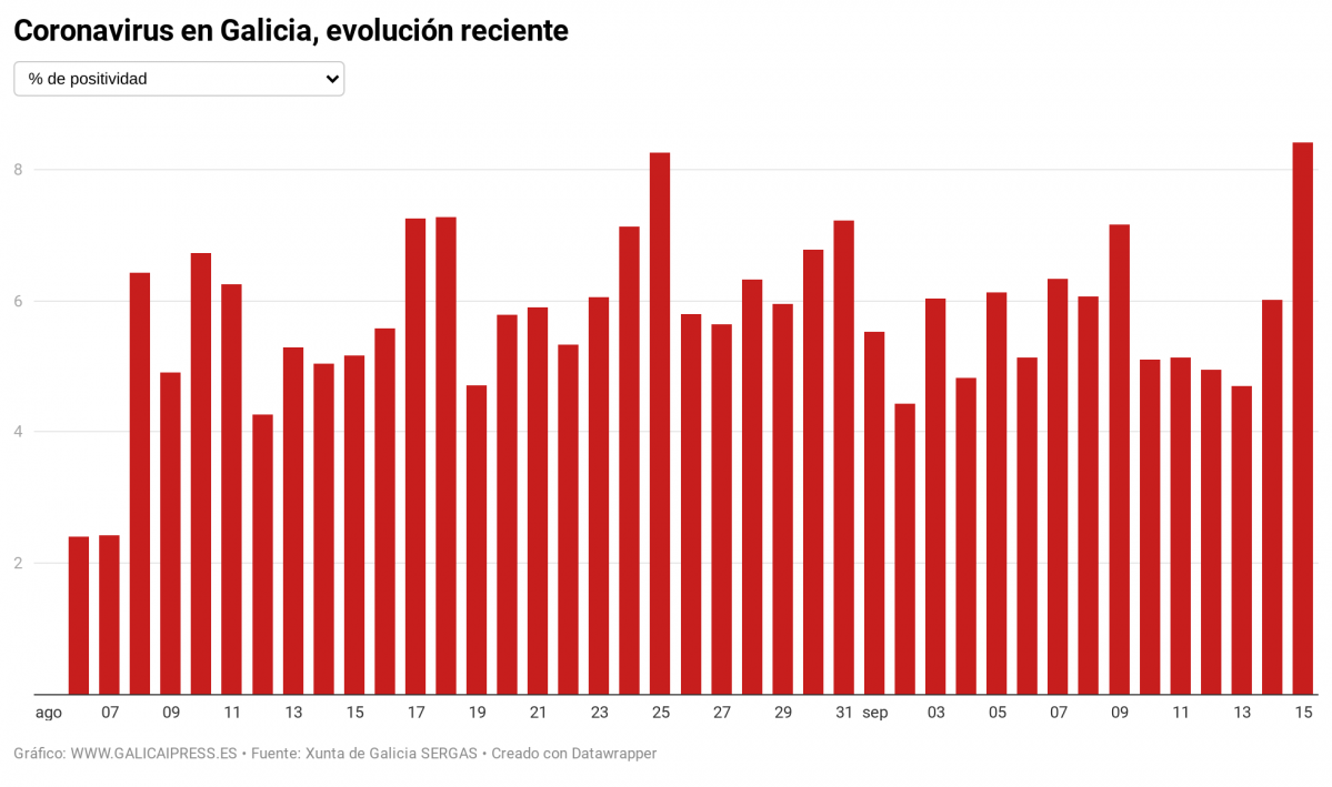 IN2IO coronavirus en galicia evoluci n reciente