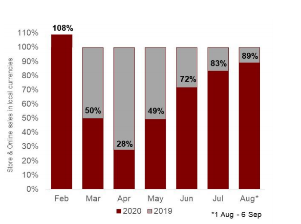 Ventas inditex mensuales
