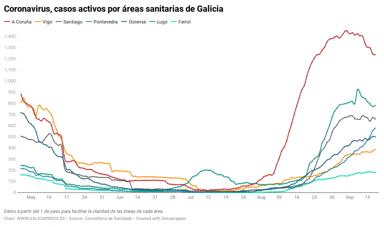 Las cifras del coronavirus en Galicia mantienen a Pontevedra como el área 