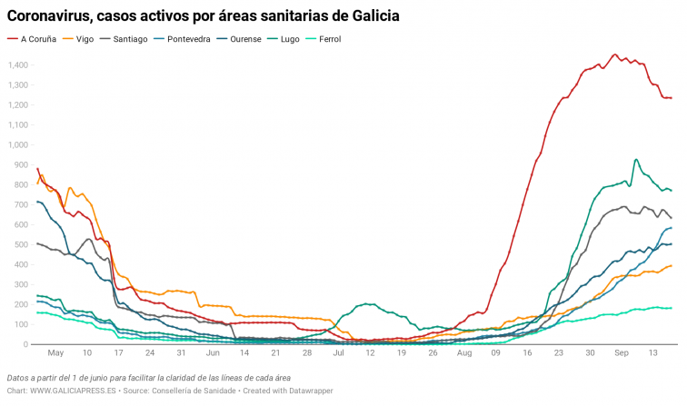 Mejoría generalizada en las áreas sanitarias gallegas: ninguna supera los siete nuevos casos de coronavirus esta jornada