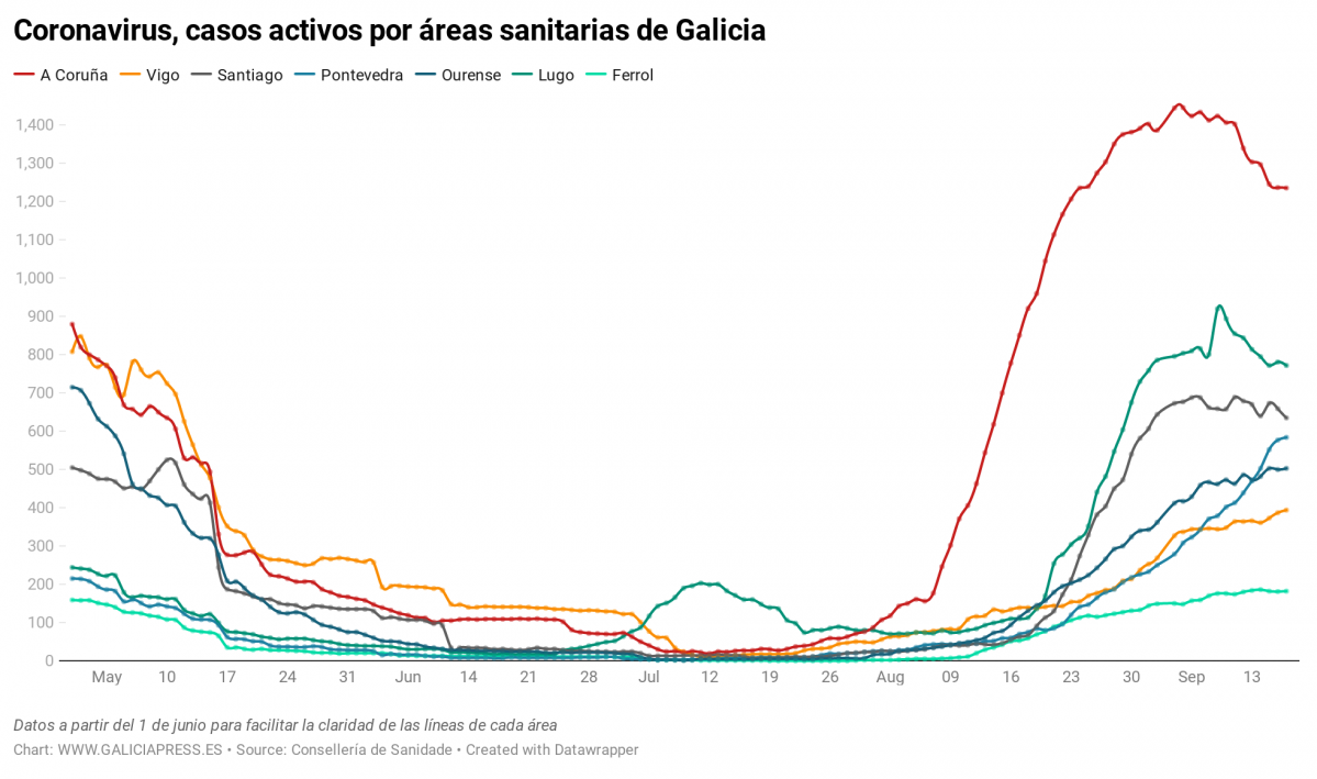 Uq1eR coronavirus casos activos por reas sanitarias de galicia nbsp  (4)