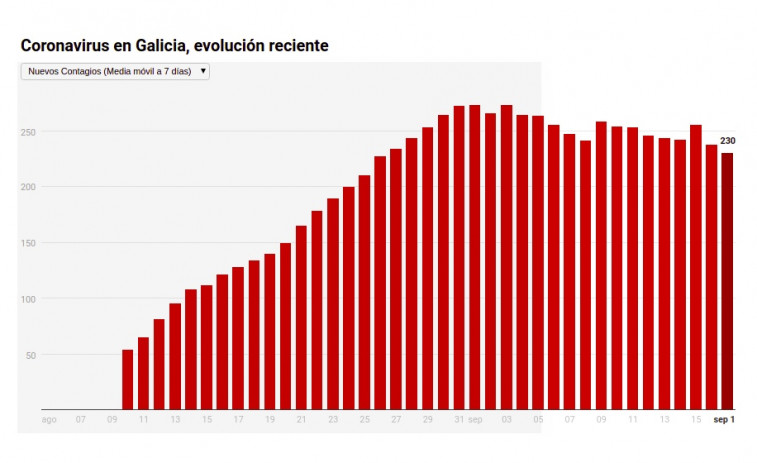 El coronavirus en Galicia sigue retrocediendo, muy poco a poco, pero de forma casi constante desde principios de mes