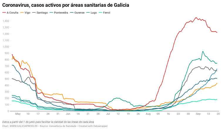 Los casos de coronavirus se disparan en Pontevedra y Vigo y provocan la mayor subida en la comunidad en diez días