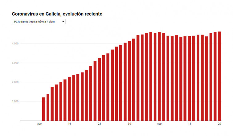 Datos coronavirus Galicia: sigue la mejoría, aunque cada vez día lenta, impulsada por el récord de PCRs
