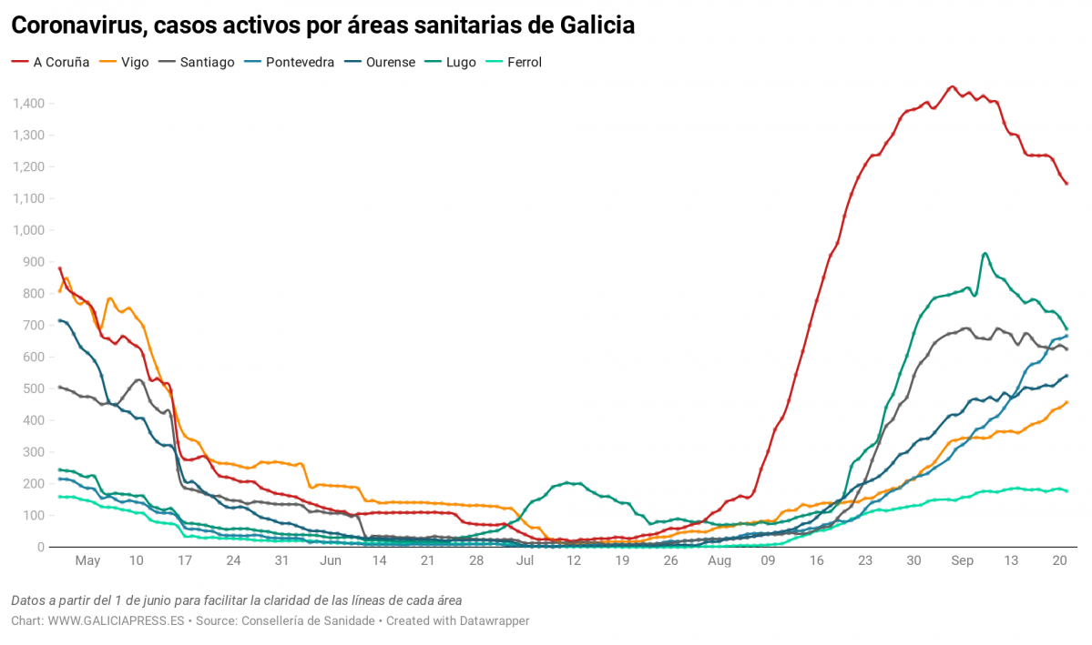 Uq1eR coronavirus casos activos por reas sanitarias de galicia nbsp  (6)