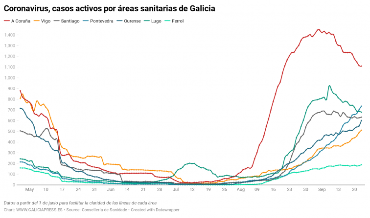 Las áreas de Ourense, Pontevedra y Vigo disparan la gráfica gallega del coronavirus: 156 nuevos casos en 48h