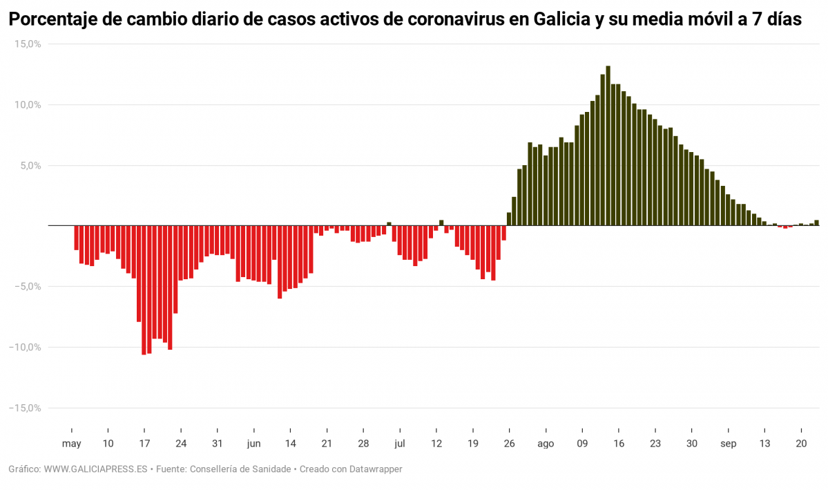 X5qx6 porcentaje de cambio diario de casos activos de coronavirus en galicia y su media m vil a 7 d as nbsp 