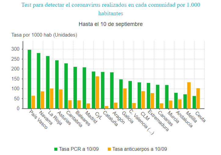 ¿Vuelve a estar mejor Galicia que España en esta segunda ola? Sí, pese no ser de las que hace más PCR