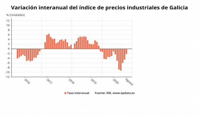 Evolución de los precios industriales en Galicia en agosto