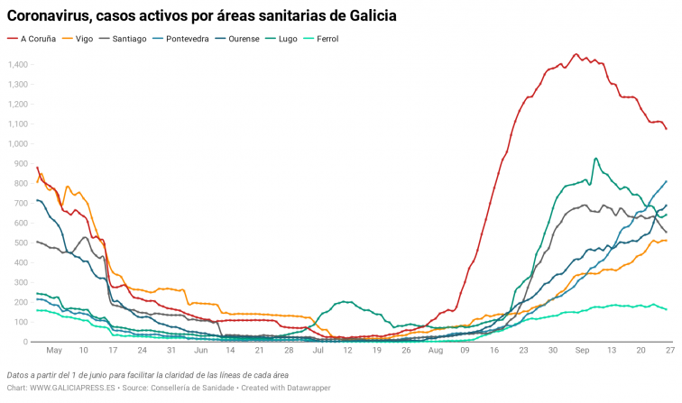 Solo los datos al alza de Ourense y Pontevedra emborronan la segunda jornada de descenso de casos de Covid en Galicia