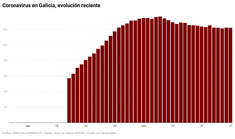 Datos coronavirus Galicia: los nuevos positivos siguen atascados pese a que el SERGAS está haciendo muchos más test