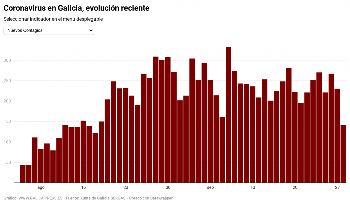 IN2IO coronavirus en galicia evoluci n reciente (6)