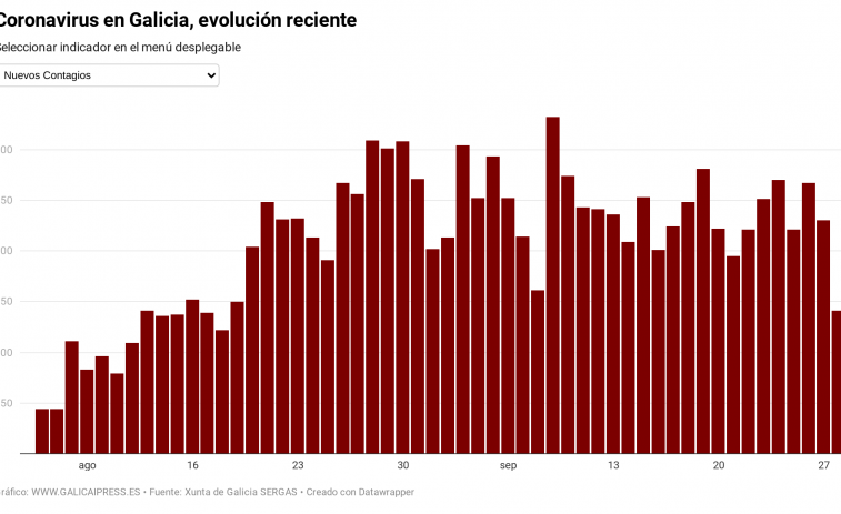 Buenas noticias: los nuevos contagios de coronavirus y la positividad de los PCR caen a niveles inéditos desde agosto en Galicia
