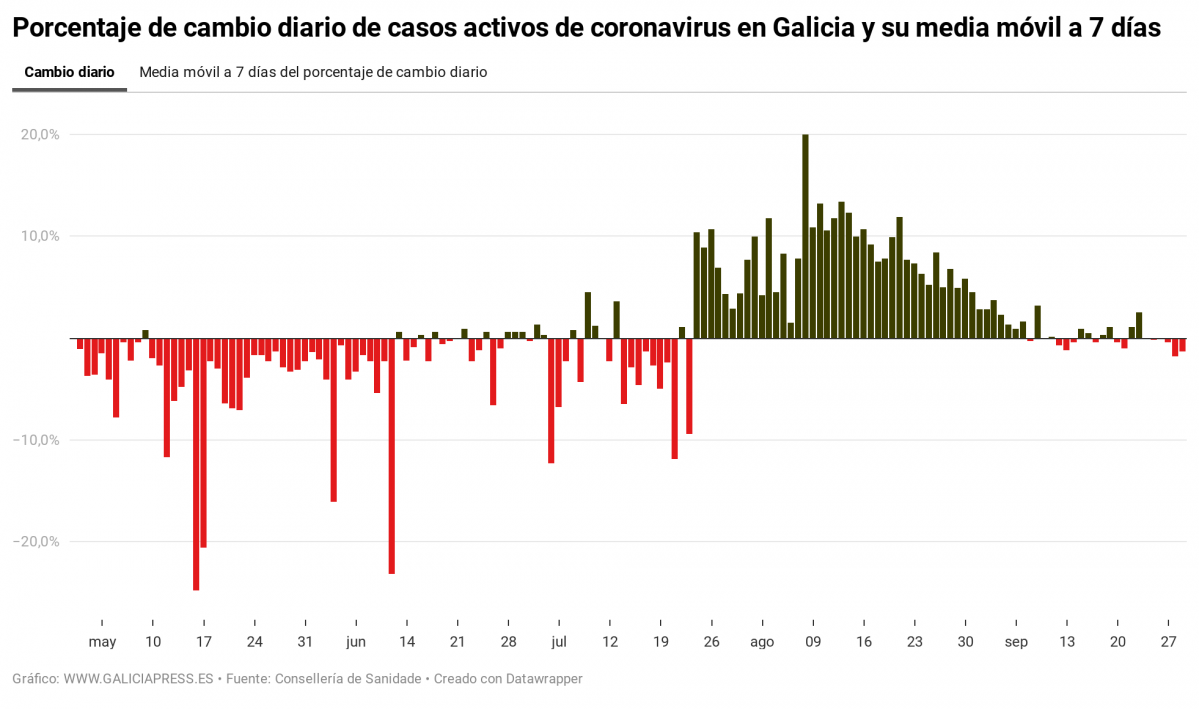 X5qx6 porcentaje de cambio diario de casos activos de coronavirus en galicia y su media m vil a 7 d as nbsp  (1)