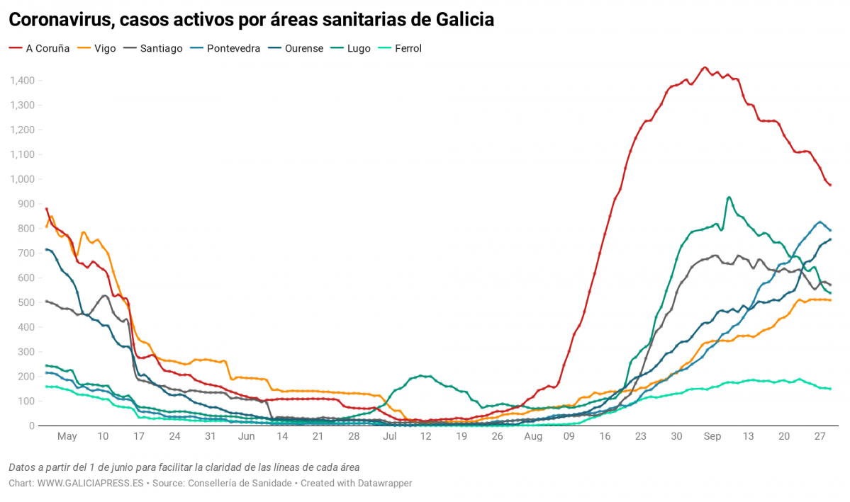 Uq1eR coronavirus casos activos por reas sanitarias de galicia nbsp  (12)