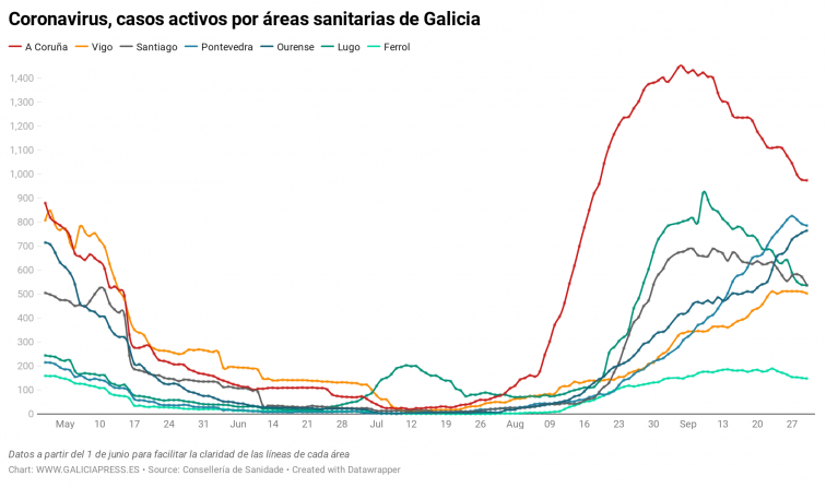 Santiago de Compostela lidera la sexta jornada seguida de descensos en los casos activos de COVID-19