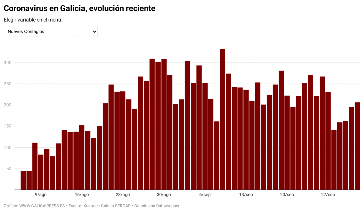 IN2IO coronavirus en galicia evoluci n reciente (9)