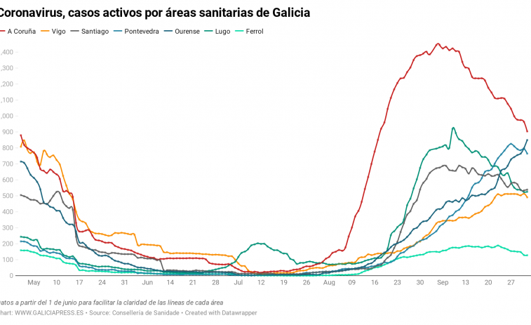 La alza del coronavirus de Ourense no se contagia por ahora al resto de áreas gallegas, con una gran bajada en A Coruña