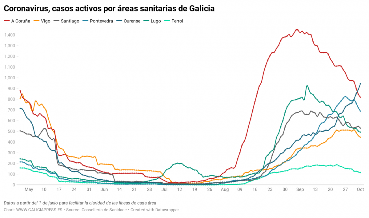 Uq1eR coronavirus casos activos por reas sanitarias de galicia nbsp  (5)
