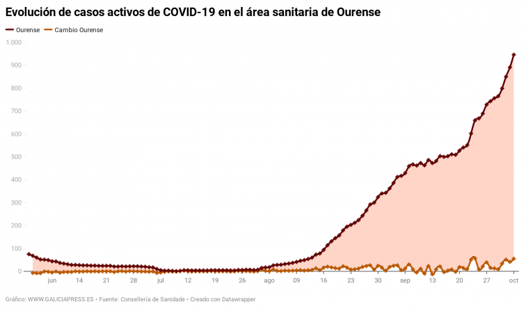 La ciudad Ourense está 