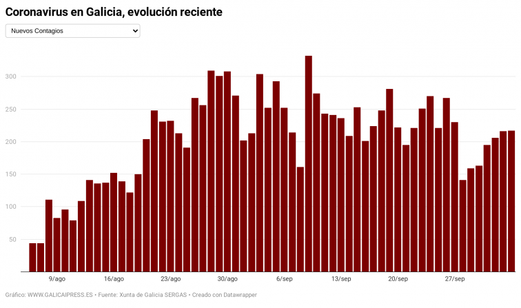 Crecen los contagios por sexto día consecutivo en Galicia aunque la tendencia general todavía es un poco a la baja