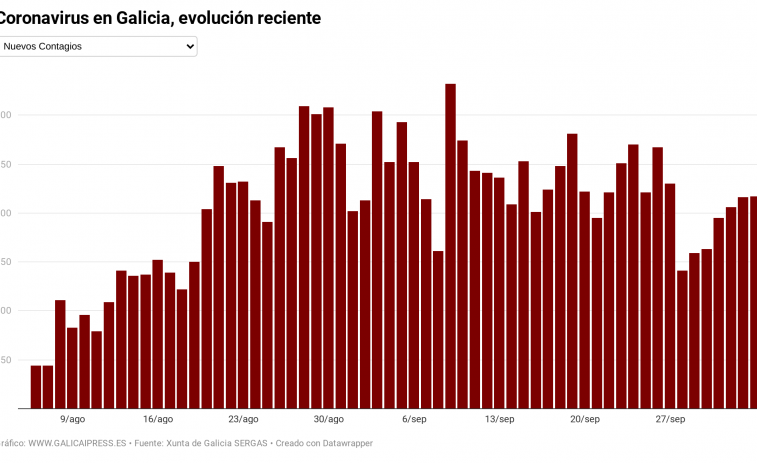 Crecen los contagios por sexto día consecutivo en Galicia aunque la tendencia general todavía es un poco a la baja